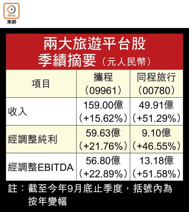 兩大旅遊平台股季績摘要