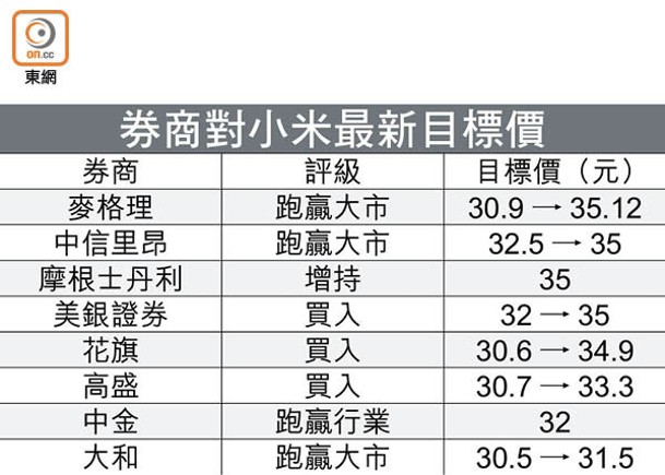 券商紛上調目標價  小米股價先升後跌