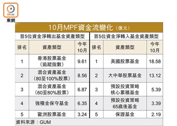 MPF轉倉  上月15.9億淨流入股票基金