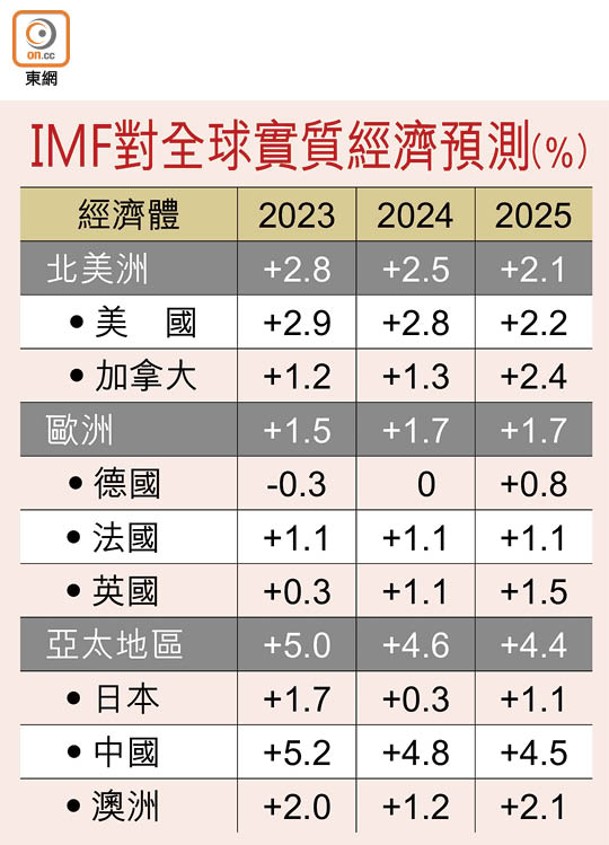 IMF對全球實質經濟預測（%）