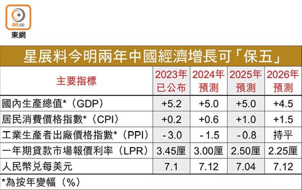 星展料今明兩年中國經濟增長可「保五」