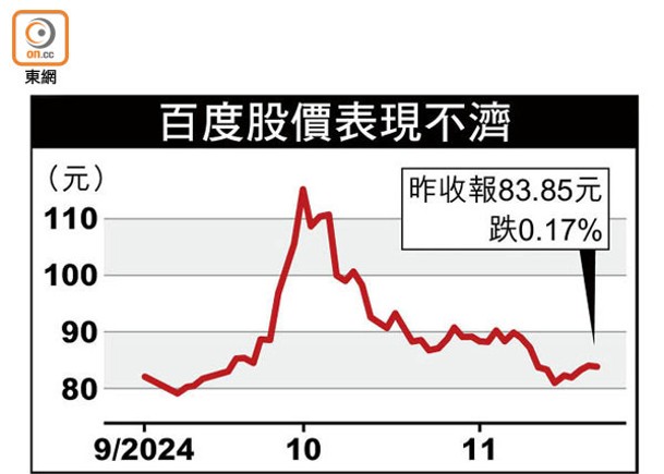 百度上季收入跌  經調整淨利潤冧19%