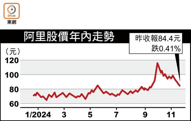 阿里股價年內走勢