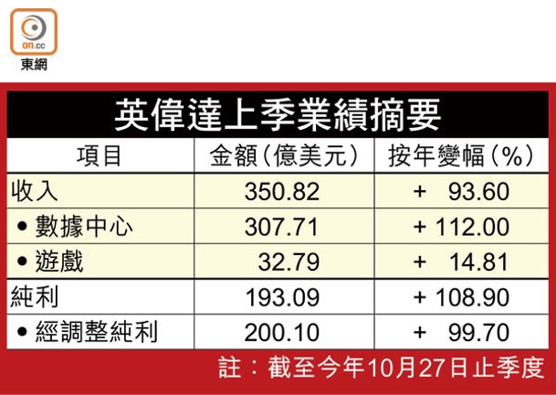 英偉達上季業績摘要