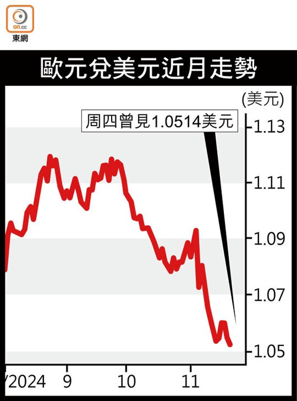 歐元兌美元近月走勢