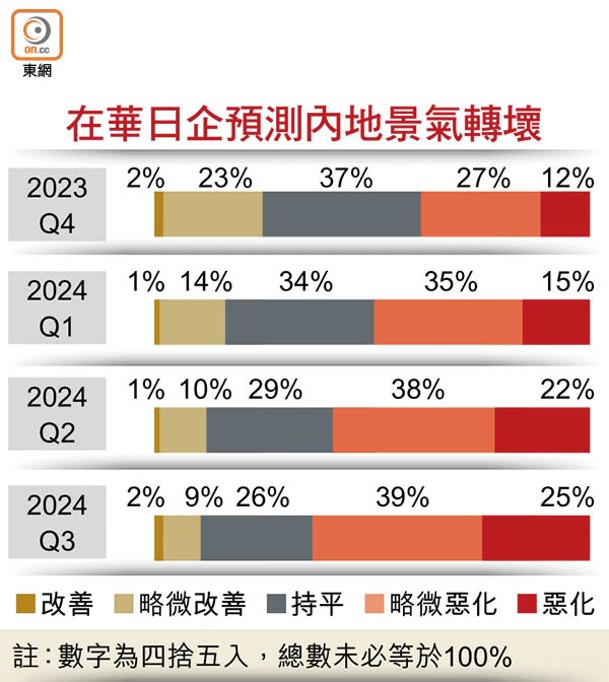 在華日企預測內地景氣轉壞