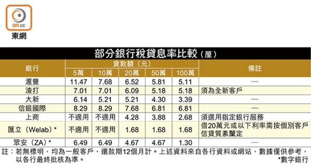 部分銀行稅貸息率比較（厘）