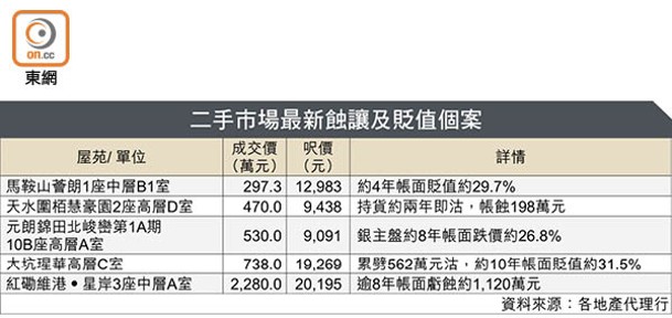 二手市場最新蝕讓及貶值個案