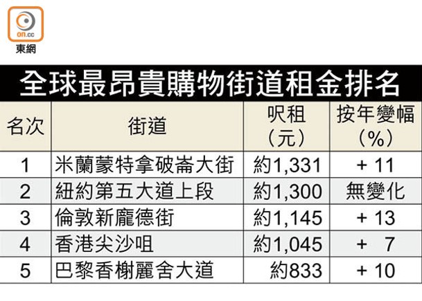 尖沙咀舖呎租跌至全球第四貴