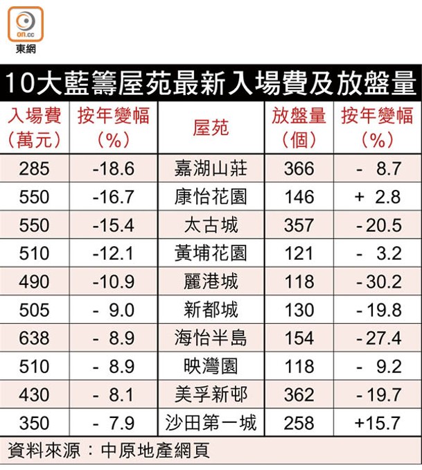 10大藍籌屋苑最新入場費及放盤量