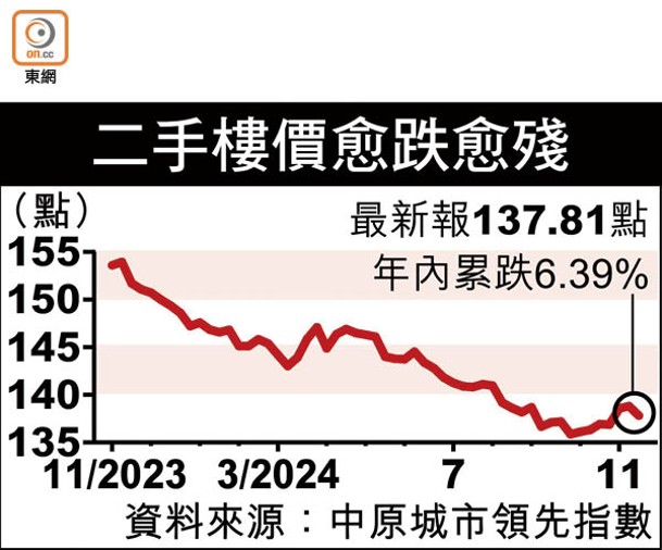 二手樓價愈跌愈殘