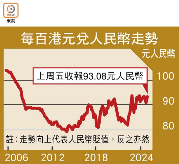 每百港元兌人民幣走勢