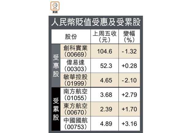 港出口股望受惠首選3企