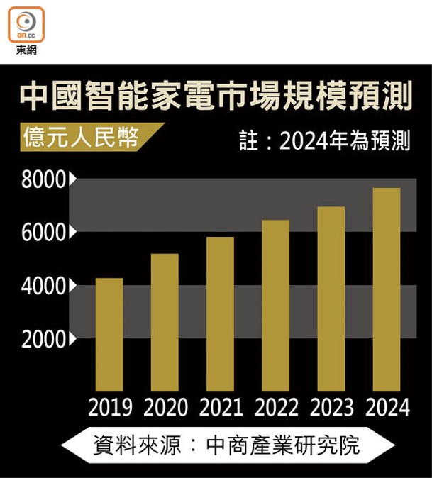 中國智能家電市場規模預測