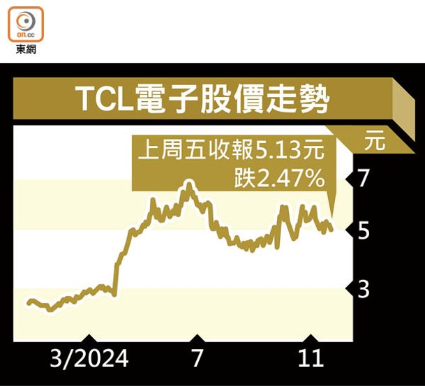 TCL電子股價走勢