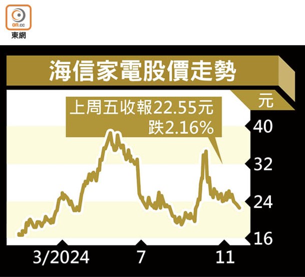 海信家電股價走勢