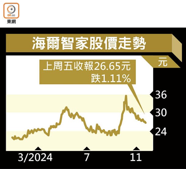 海爾智家股價走勢