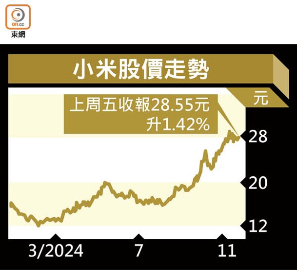 小米股價走勢