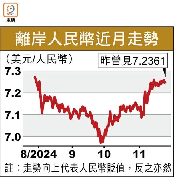 離岸人民幣近月走勢