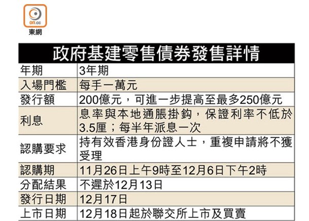 港基建債今起認購  專家籲申請20手