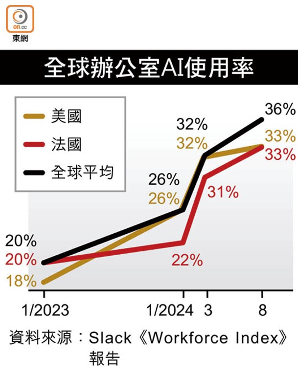 全球辦公室AI使用率