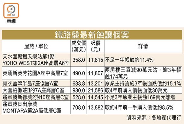 鐵路盤最新蝕讓個案