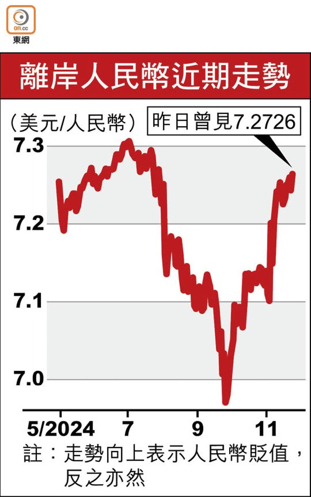 離岸人民幣近期走勢