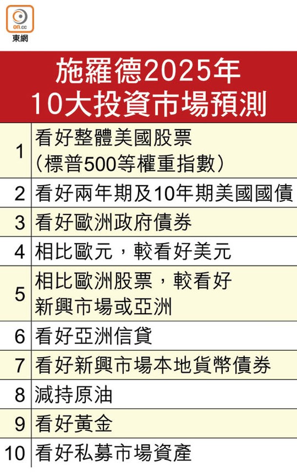 施羅德2025年10大投資市場預測