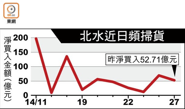 北水近日頻掃貨