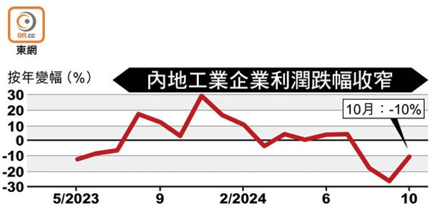 內地工業企業利潤跌幅收窄