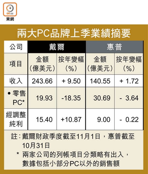 兩大PC品牌上季業績摘要