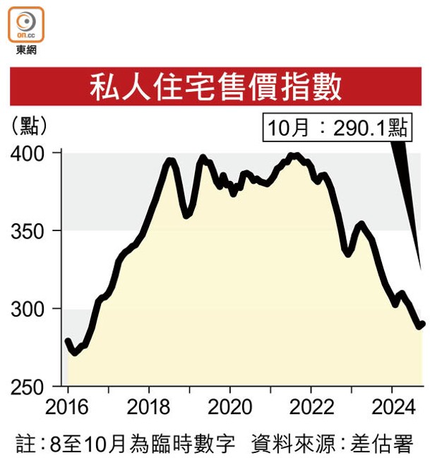 私人住宅售價指數