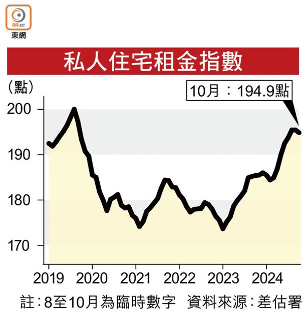 私人住宅租金指數