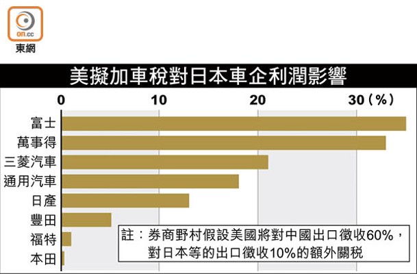 美擬加車稅對日本車企利潤影響