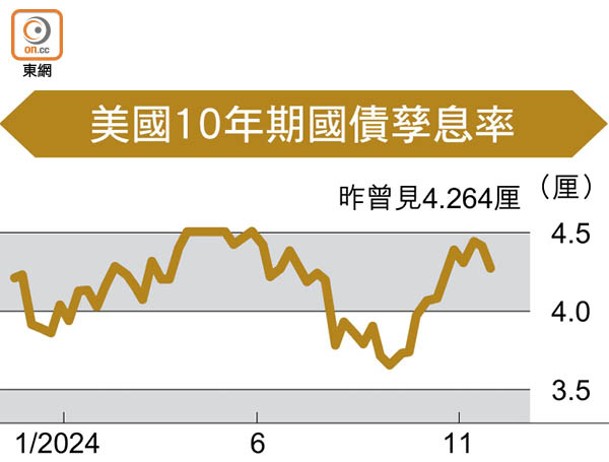 美國10年期國債孳息率