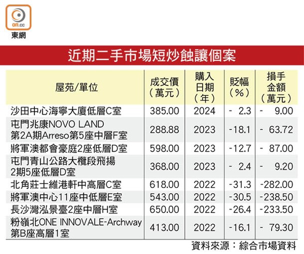 近期二手市場短炒蝕讓個案