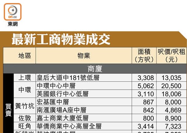 最新工商物業成交