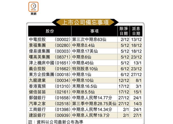 上市公司備忘事項