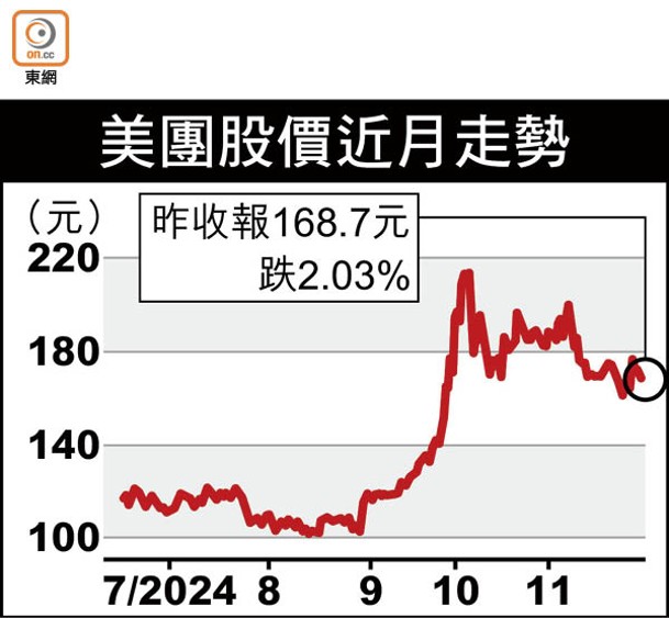 美團股價近月走勢