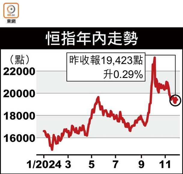 恒指年內走勢