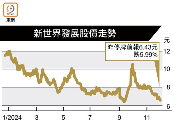 新世界發展股價走勢