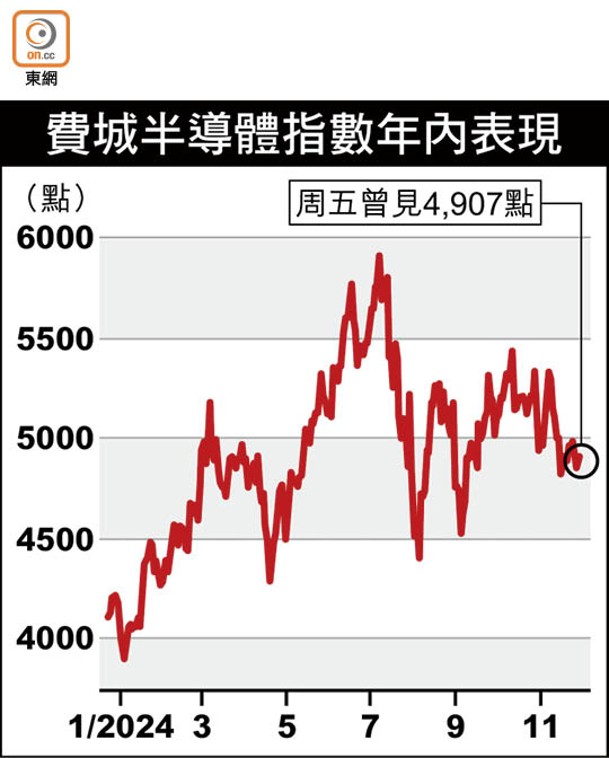 費城半導體指數年內表現