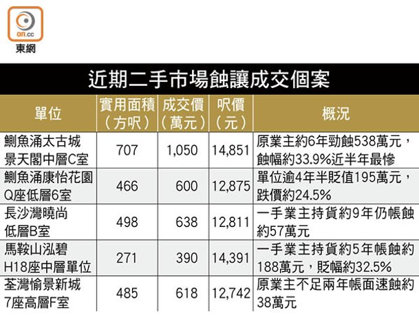 近期二手市場蝕讓成交個案