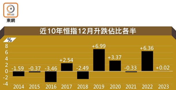 近10年恒指12月升跌佔比各半