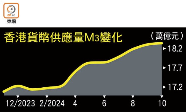 香港貨幣供應量M3變化