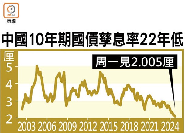 中國10年期國債孳息率22年低