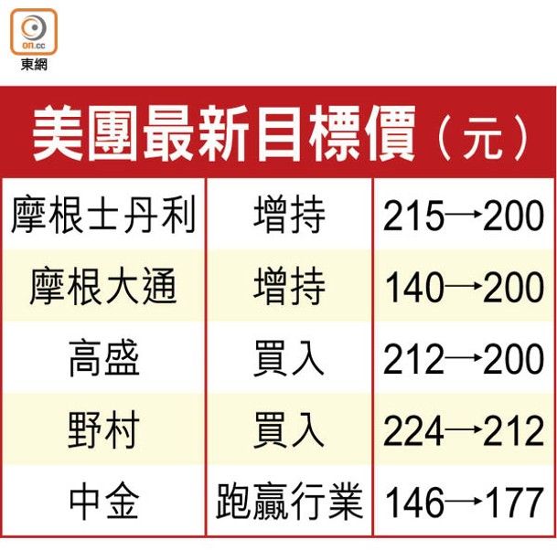 美團最新目標價