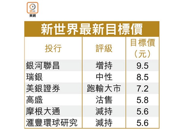 新世界升少截聚焦去槓桿