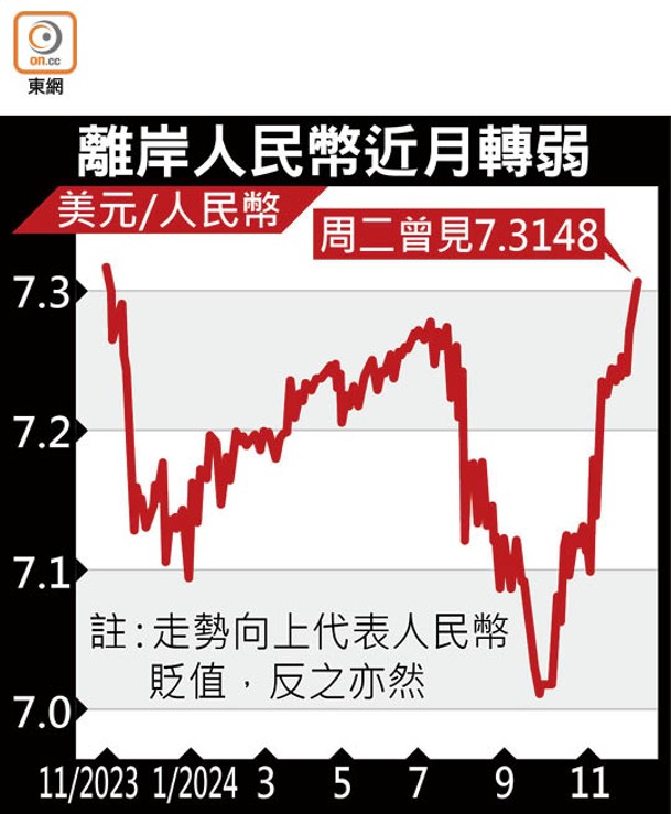 離岸人民幣近月轉弱