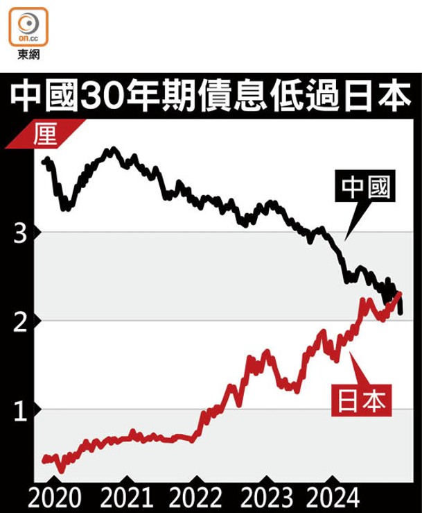 中國30年期債息低過日本